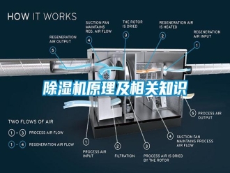 常見問題除濕機(jī)原理及相關(guān)知識